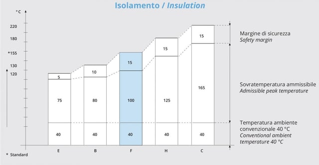 Motori per alte temperature classe H CMS Motori Elettrici
